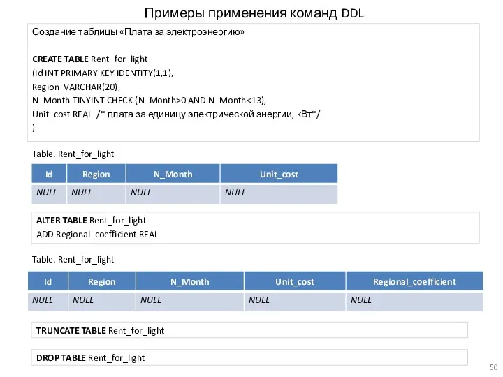 Примеры применения команд DDL Создание таблицы «Плата за электроэнергию» CREATE