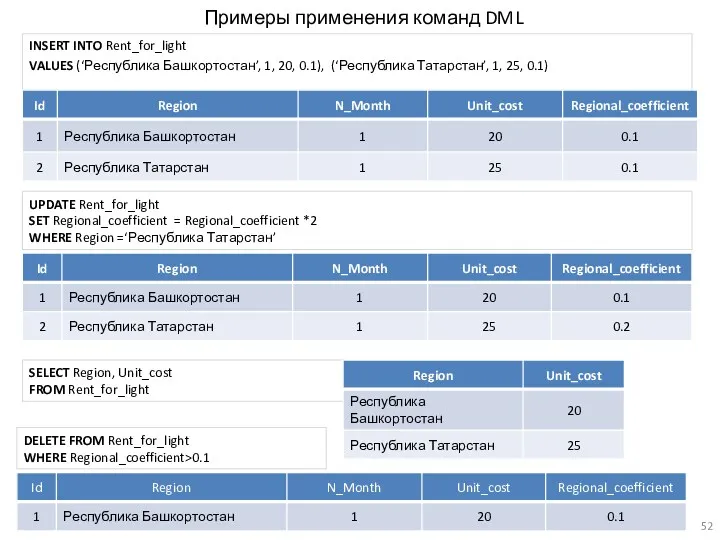 Примеры применения команд DML INSERT INTO Rent_for_light VALUES (‘Республика Башкортостан’,