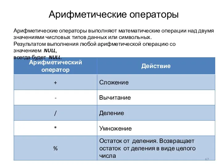 Арифметические операторы Арифметические операторы выполняют математические операции над двумя значениями