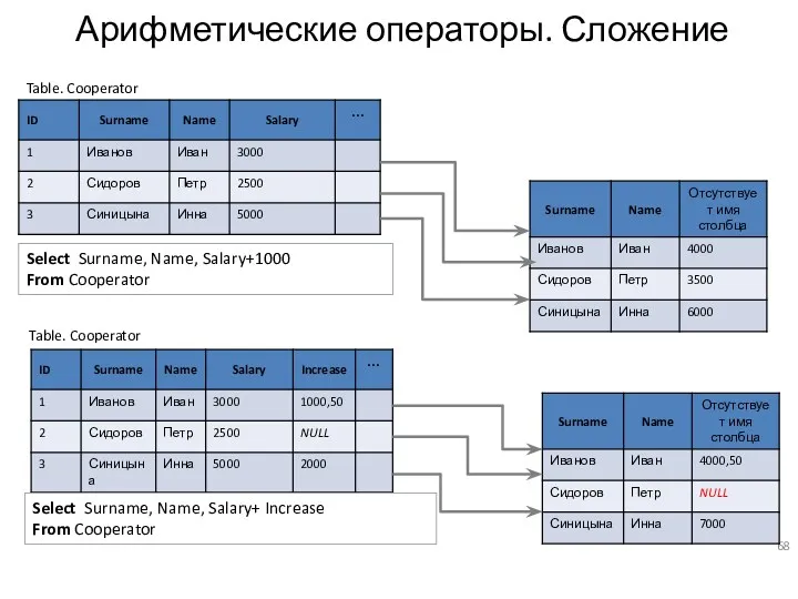 Арифметические операторы. Сложение Select Surname, Name, Salary+1000 From Cooperator Select