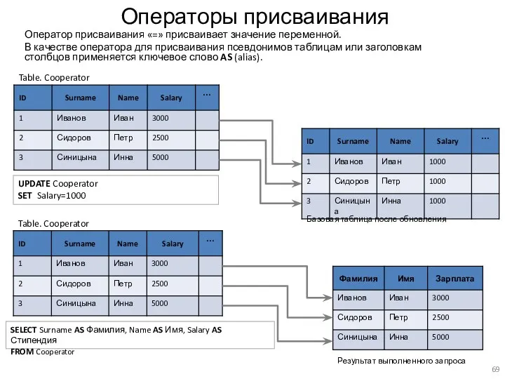 Операторы присваивания Оператор присваивания «=» присваивает значение переменной. В качестве