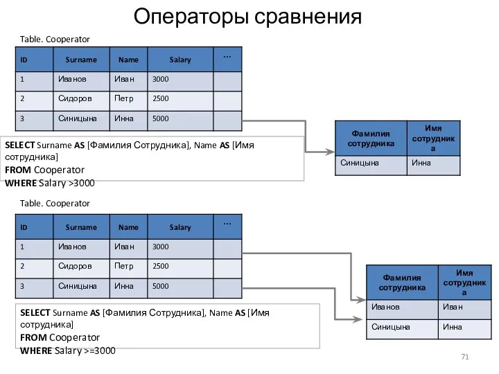 Операторы сравнения SELECT Surname AS [Фамилия Сотрудника], Name AS [Имя