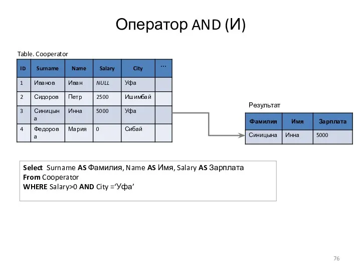 Оператор AND (И) Table. Cooperator Select Surname AS Фамилия, Name