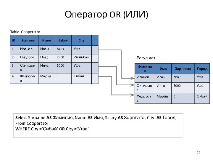 Оператор OR (ИЛИ) Table. Cooperator Select Surname AS Фамилия, Name