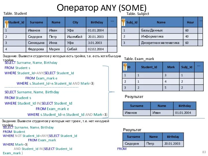 Оператор ANY (SOME) SELECT Surname, Name, Birthday FROM Student s