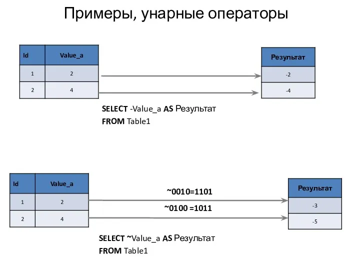 Примеры, унарные операторы SELECT -Value_a AS Результат FROM Table1 ~0010=1101