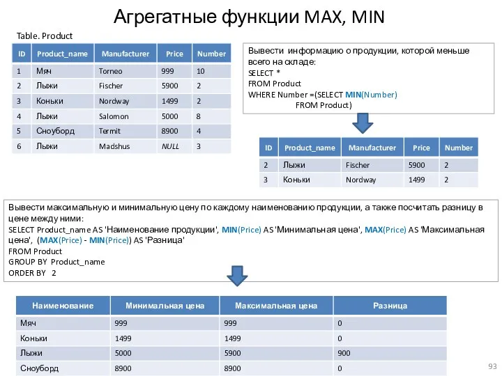 Агрегатные функции MAX, MIN Table. Product Вывести максимальную и минимальную