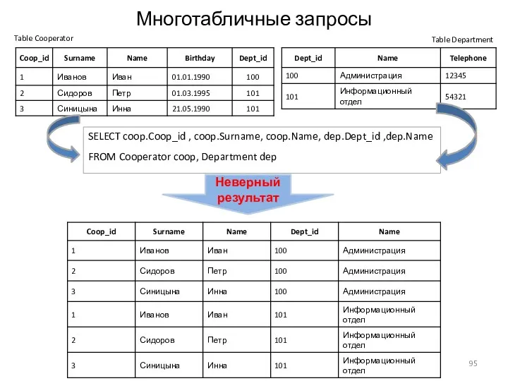 Многотабличные запросы Table Cooperator Table Department SELECT coop.Coop_id , coop.Surname,