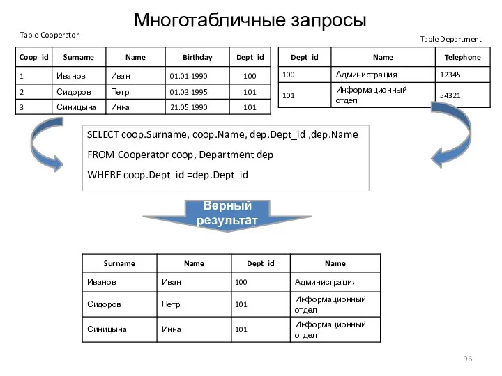 Многотабличные запросы Table Cooperator Table Department SELECT coop.Surname, coop.Name, dep.Dept_id