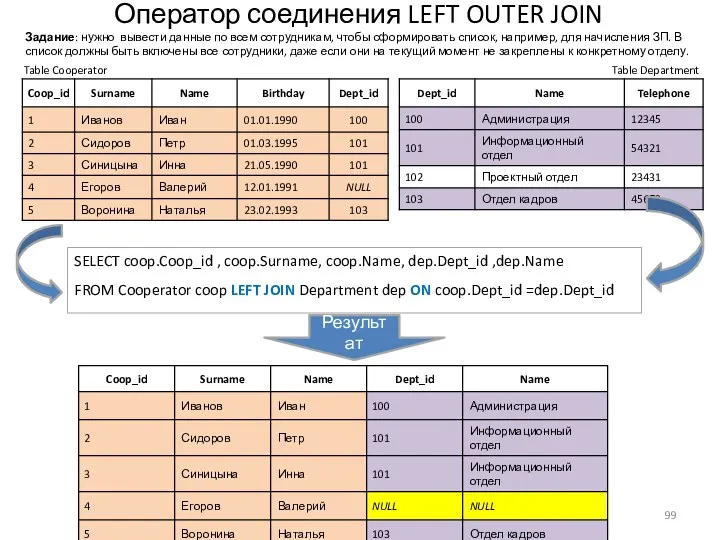 Оператор соединения LEFT OUTER JOIN Table Cooperator Table Department SELECT