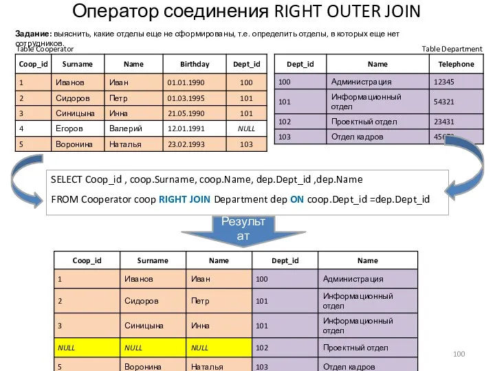 Оператор соединения RIGHT OUTER JOIN Table Cooperator Table Department SELECT