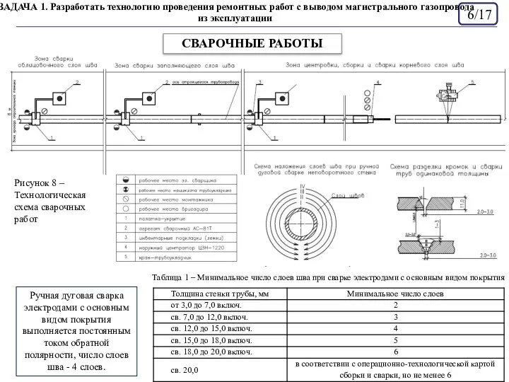 /17 Рисунок 8 – Технологическая схема сварочных работ СВАРОЧНЫЕ РАБОТЫ