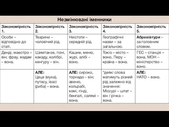 Незмінювані іменники