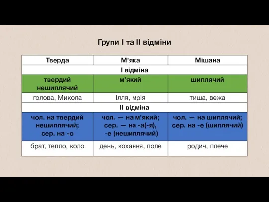 Групи I та II відміни