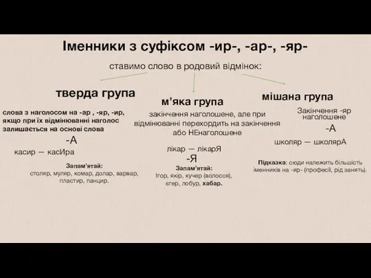 Іменники з суфіксом -ир-, -ар-, -яр- тверда група м’яка група