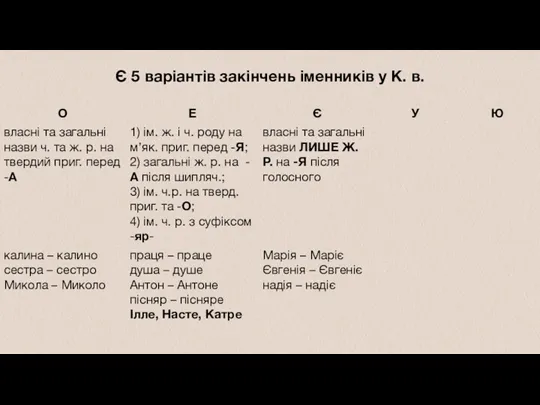 Є 5 варіантів закінчень іменників у К. в.