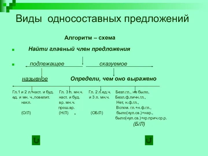 Виды односоставных предложений Алгоритм – схема Найти главный член предложения