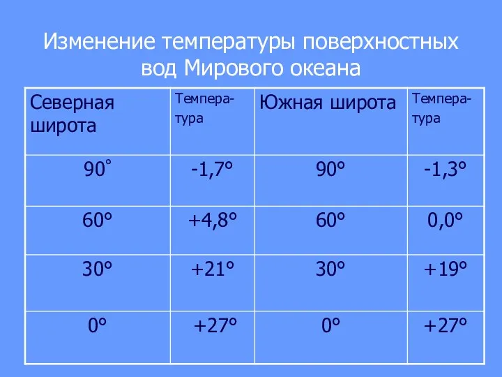 Изменение температуры поверхностных вод Мирового океана