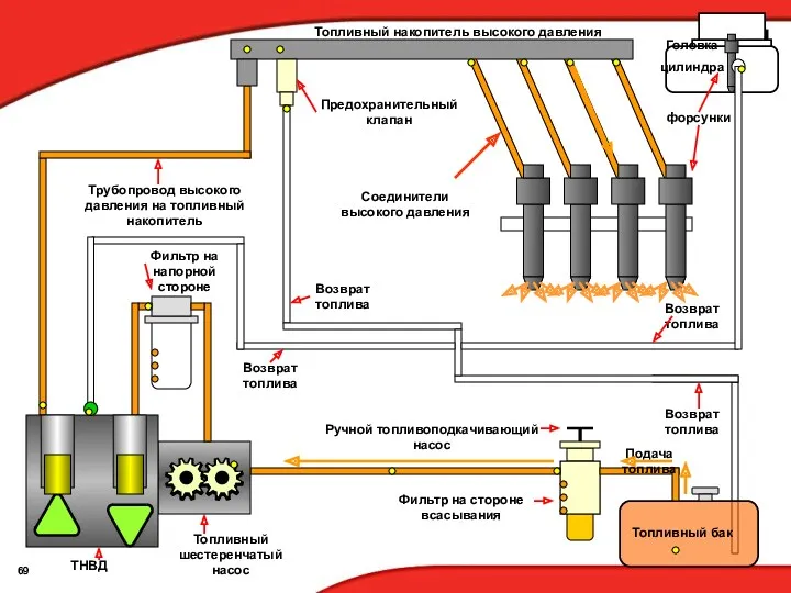 Фильтр на стороне всасывания Фильтр на напорной стороне Топливный бак ТНВД Топливный накопитель