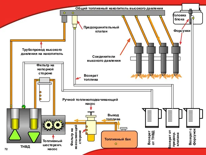 Фильтр на всасывающей стороне Фильтр на напорной стороне Топливный бак ТНВД Общий топливный