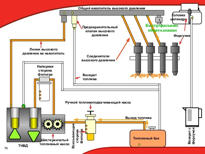 Всасывающая сторона фильтра Напорная сторона фильтра Топливный бак ТНВД Общий накопитель высокого давления
