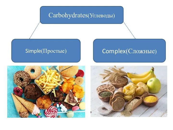 Carbohydrates(Углеводы) Simple(Простые) Complex(Сложные)