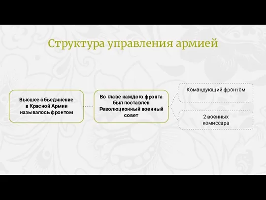 Во главе каждого фронта был поставлен Революционный военный совет Командующий