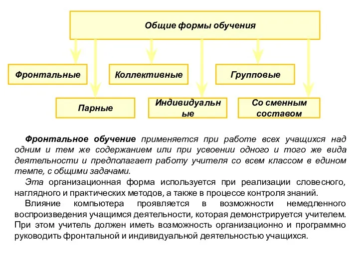 Общие формы обучения Фронтальные Коллективные Групповые Парные Индивидуальные Со сменным