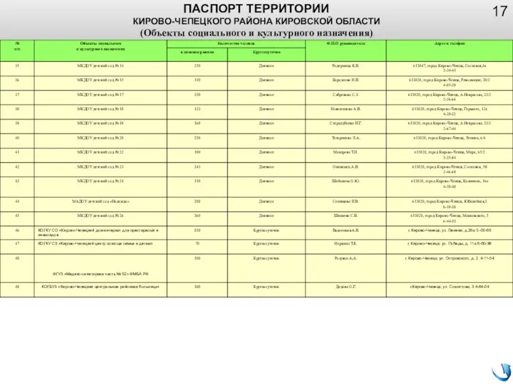 ПАСПОРТ ТЕРРИТОРИИ КИРОВО-ЧЕПЕЦКОГО РАЙОНА КИРОВСКОЙ ОБЛАСТИ (Объекты социального и культурного назначения)