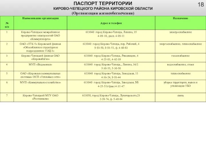 ПАСПОРТ ТЕРРИТОРИИ КИРОВО-ЧЕПЕЦКОГО РАЙОНА КИРОВСКОЙ ОБЛАСТИ (Организации жизнеобеспечения)