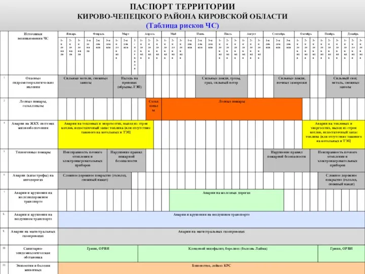 ПАСПОРТ ТЕРРИТОРИИ КИРОВО-ЧЕПЕЦКОГО РАЙОНА КИРОВСКОЙ ОБЛАСТИ (Таблица рисков ЧС)