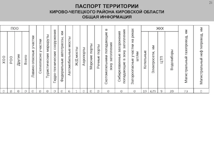 ПАСПОРТ ТЕРРИТОРИИ КИРОВО-ЧЕПЕЦКОГО РАЙОНА КИРОВСКОЙ ОБЛАСТИ ОБЩАЯ ИНФОРМАЦИЯ