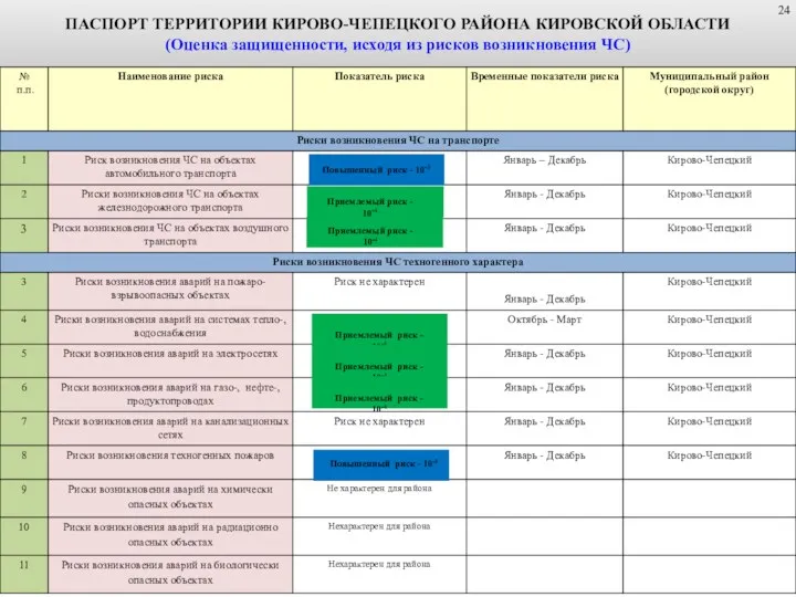 ПАСПОРТ ТЕРРИТОРИИ КИРОВО-ЧЕПЕЦКОГО РАЙОНА КИРОВСКОЙ ОБЛАСТИ (Оценка защищенности, исходя из