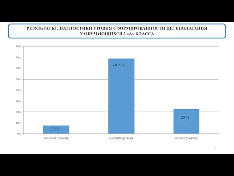 РЕЗУЛЬТАТЫ ДИАГНОСТИКИ УРОВНЯ СФОРМИРОВАННОСТИ ЦЕЛЕПОЛАГАНИЯ У ОБУЧАЮЩИХСЯ 2 «А» КЛАССА 7,8 % 69,2 % 23 %