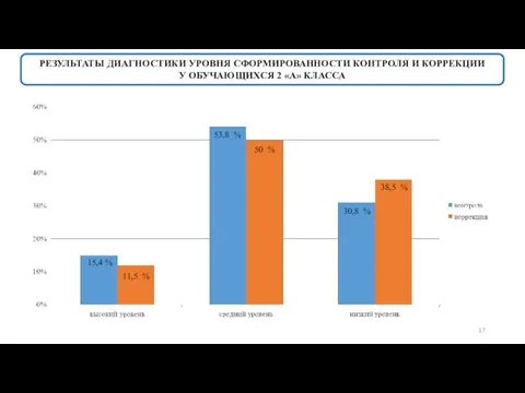 РЕЗУЛЬТАТЫ ДИАГНОСТИКИ УРОВНЯ СФОРМИРОВАННОСТИ КОНТРОЛЯ И КОРРЕКЦИИ У ОБУЧАЮЩИХСЯ 2