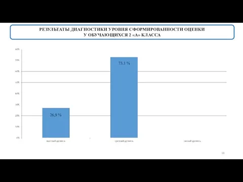 РЕЗУЛЬТАТЫ ДИАГНОСТИКИ УРОВНЯ СФОРМИРОВАННОСТИ ОЦЕНКИ У ОБУЧАЮЩИХСЯ 2 «А» КЛАССА 26,9 % 73,1 %