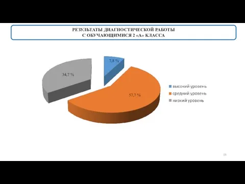 РЕЗУЛЬТАТЫ ДИАГНОСТИЧЕСКОЙ РАБОТЫ С ОБУЧАЮЩИМИСЯ 2 «А» КЛАССА 7,8 % 57,7 % 34,7 %