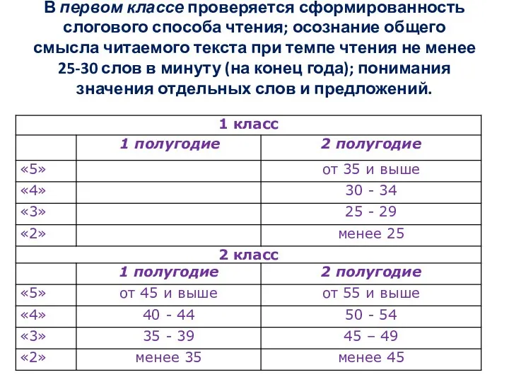 В первом классе проверяется сформированность слогового способа чтения; осознание общего смысла читаемого текста