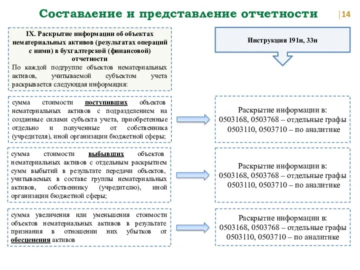 Составление и представление отчетности IX. Раскрытие информации об объектах нематериальных