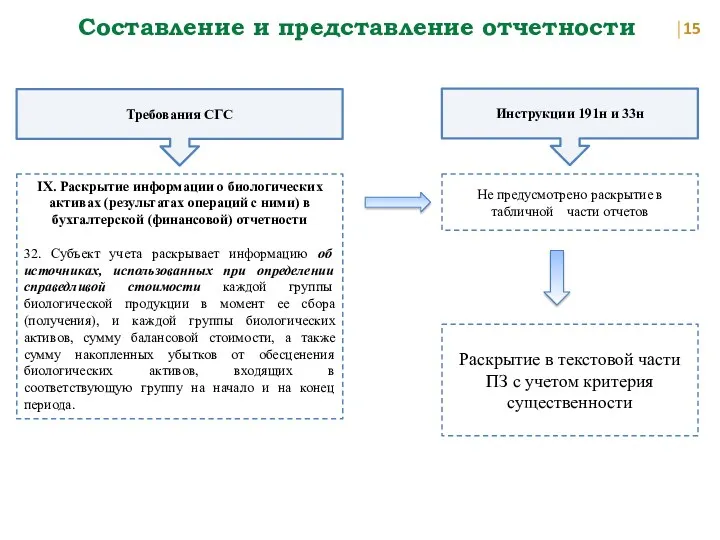 Составление и представление отчетности