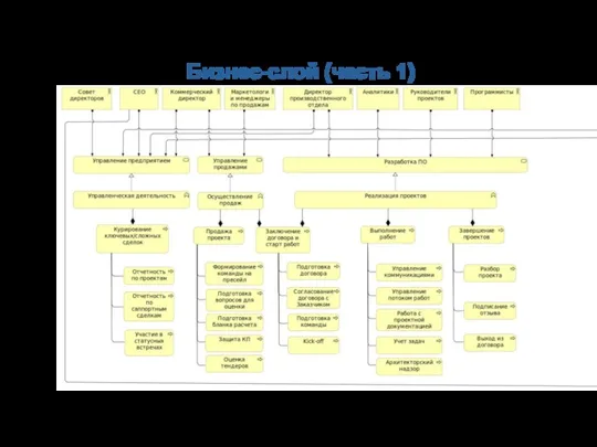 Бизнес-слой (часть 1)