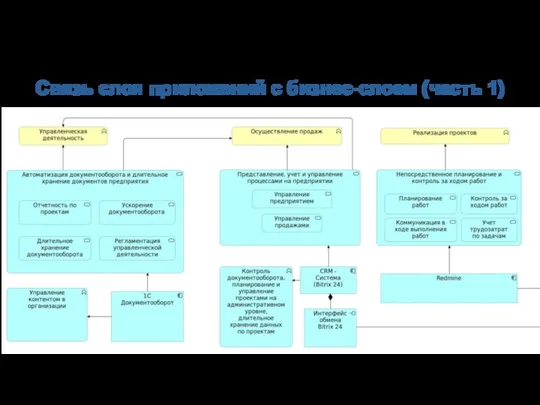 Связь слоя приложений с бизнес-слоем (часть 1)