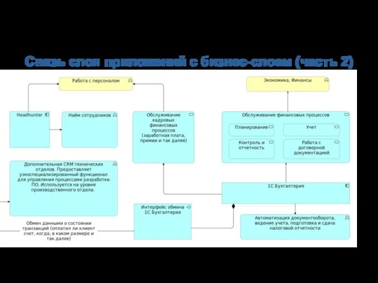 Связь слоя приложений с бизнес-слоем (часть 2)