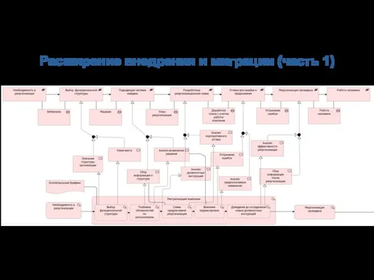 Расширение внедрения и миграции (часть 1)