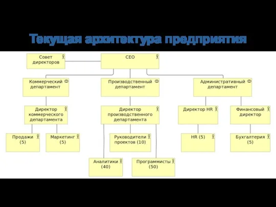 Текущая архитектура предприятия