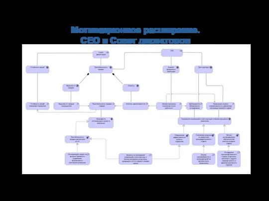 Мотивационное расширение. CEO и Совет директоров