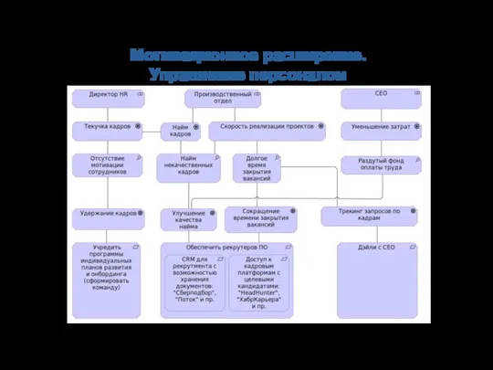 Мотивационное расширение. Управление персоналом