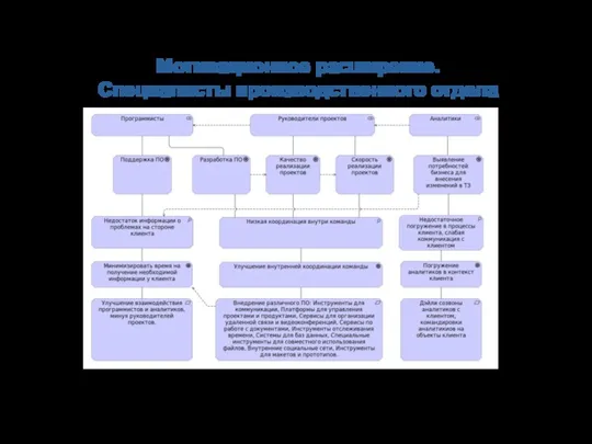 Мотивационное расширение. Специалисты производственного отдела