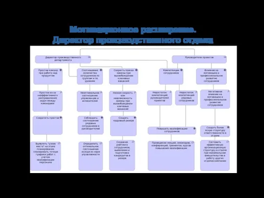 Мотивационное расширение. Директор производственного отдела