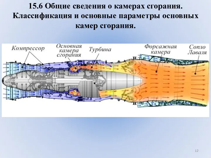 15.6 Общие сведения о камерах сгорания. Классификация и основные параметры основных камер сгорания.